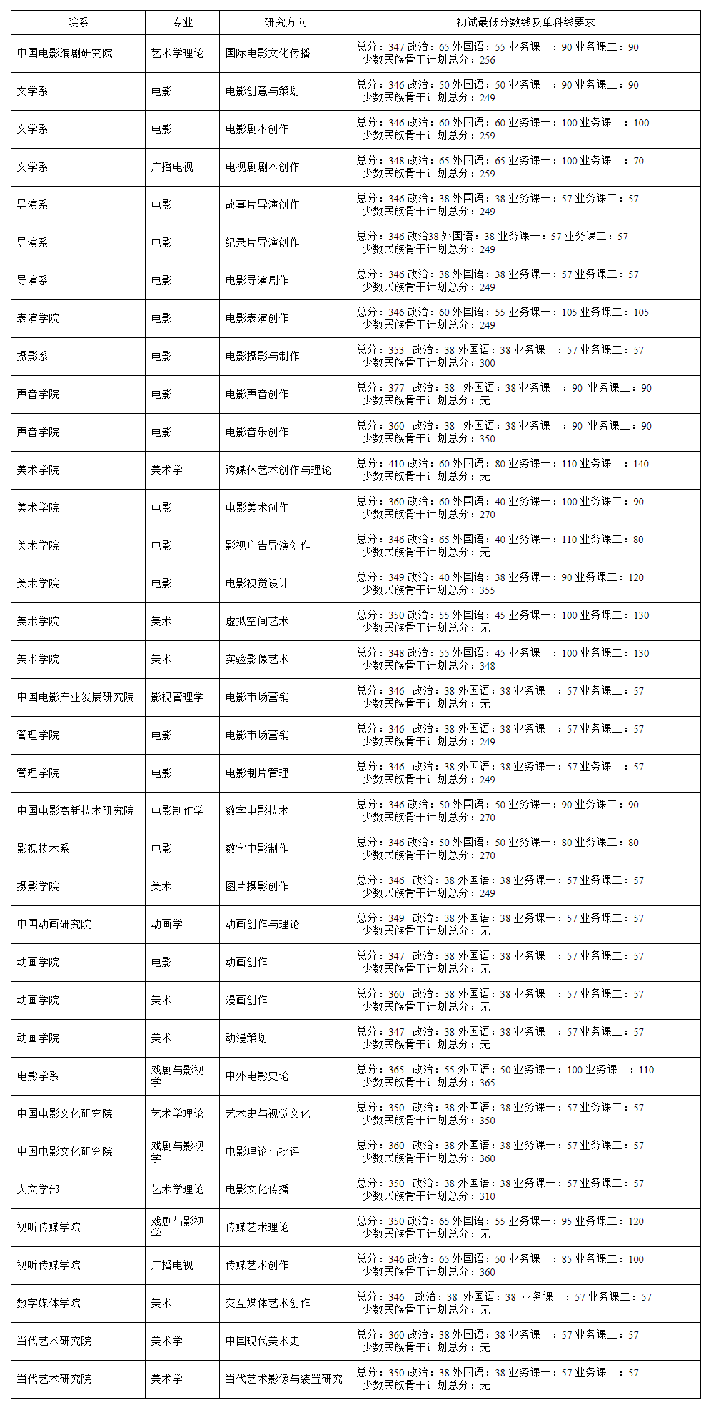 2021考研分數線:北京電影學院復試分數線_復試時間_國家線公布!