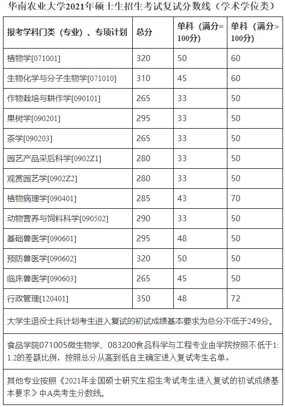 2021考研分數線:華南農業大學復試分數線_復試時間_國家線公布!