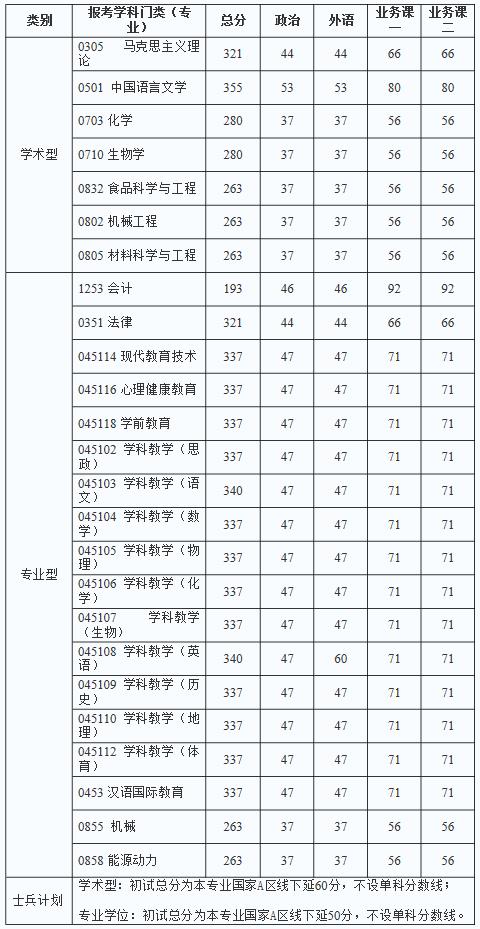 2021考研分?jǐn)?shù)線:陜西理工大學(xué)復(fù)試分?jǐn)?shù)線_復(fù)試時間_國家線公布!