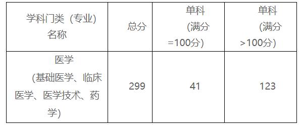 2021考研分?jǐn)?shù)線(xiàn):贛南醫(yī)學(xué)院復(fù)試分?jǐn)?shù)線(xiàn)_復(fù)試時(shí)間_國(guó)家線(xiàn)公布!