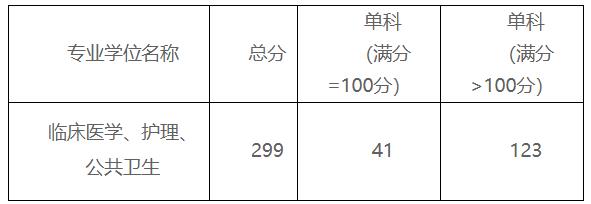 2021考研分?jǐn)?shù)線(xiàn):贛南醫(yī)學(xué)院復(fù)試分?jǐn)?shù)線(xiàn)_復(fù)試時(shí)間_國(guó)家線(xiàn)公布!