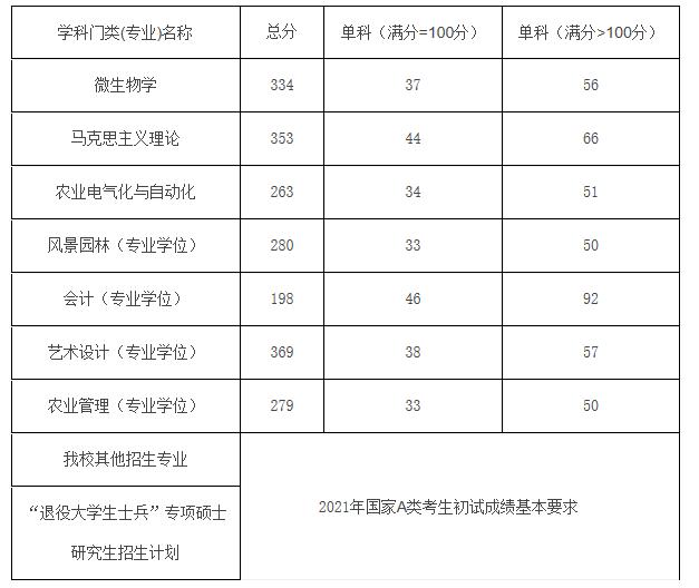 2021考研分數線:河北農業大學復試分數線_復試時間_國家線公布!