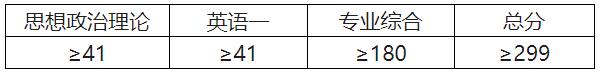 2021考研分?jǐn)?shù)線:河北中醫(yī)學(xué)院復(fù)試分?jǐn)?shù)線_復(fù)試時(shí)間_國(guó)家線公布!