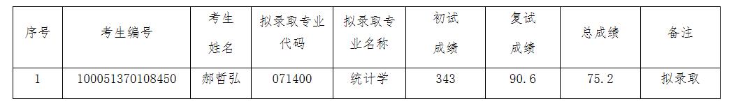 2021考研擬錄取名單:天津工業(yè)大學(xué)數(shù)學(xué)科學(xué)學(xué)院2021年碩士研究生擬錄取名單公示(調(diào)劑)