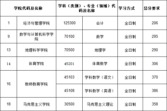 2021考研分數線:山西師范大學復試分數線_復試時間_國家線公布!