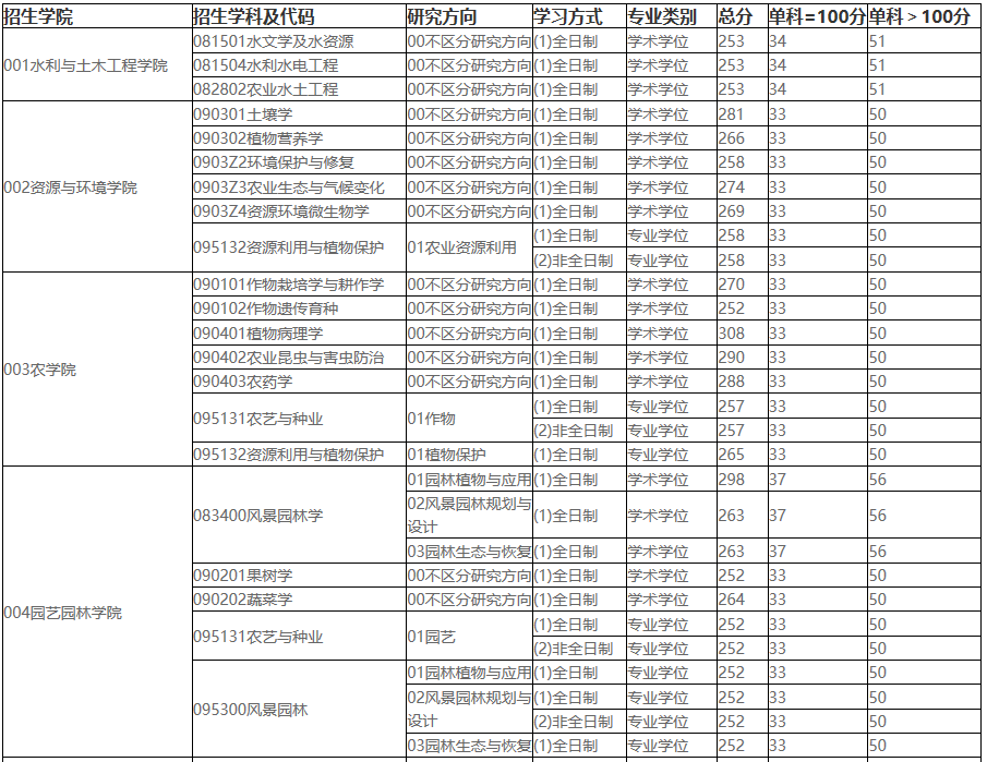 2021考研分?jǐn)?shù)線:東北農(nóng)業(yè)大學(xué)復(fù)試分?jǐn)?shù)線_復(fù)試時間_國家線公布!