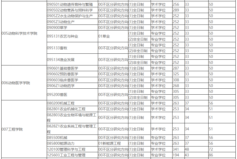 2021考研分?jǐn)?shù)線:東北農(nóng)業(yè)大學(xué)復(fù)試分?jǐn)?shù)線_復(fù)試時間_國家線公布!