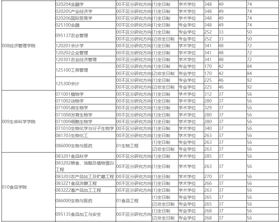 2021考研分?jǐn)?shù)線:東北農(nóng)業(yè)大學(xué)復(fù)試分?jǐn)?shù)線_復(fù)試時間_國家線公布!