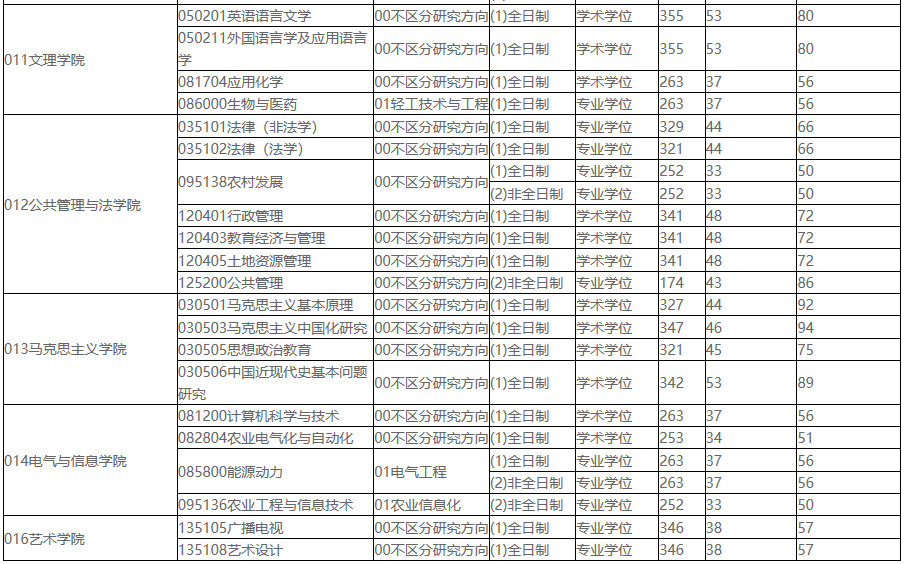 2021考研分?jǐn)?shù)線:東北農(nóng)業(yè)大學(xué)復(fù)試分?jǐn)?shù)線_復(fù)試時間_國家線公布!