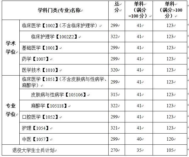 2021考研分數線：川北醫學院復試分數線_復試時間_國家線公布！