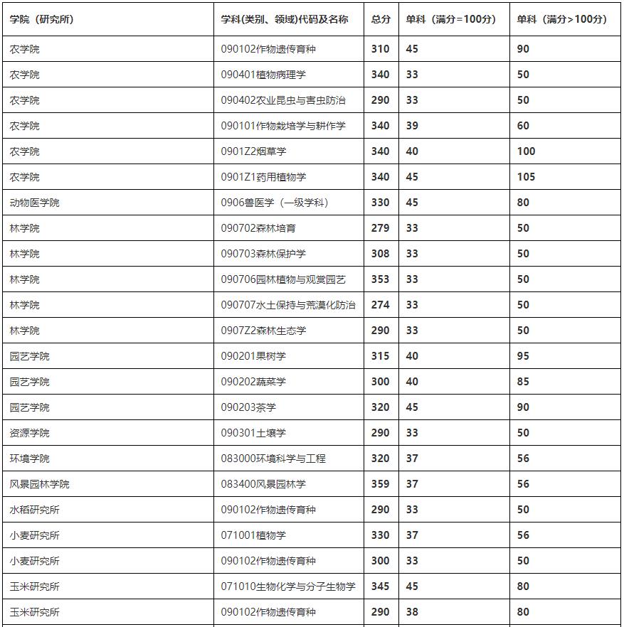 2021考研分?jǐn)?shù)線：四川農(nóng)業(yè)大學(xué)復(fù)試分?jǐn)?shù)線_復(fù)試時(shí)間_國(guó)家線公布！