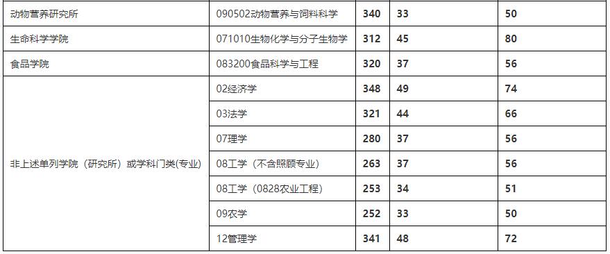 2021考研分?jǐn)?shù)線：四川農(nóng)業(yè)大學(xué)復(fù)試分?jǐn)?shù)線_復(fù)試時(shí)間_國(guó)家線公布！