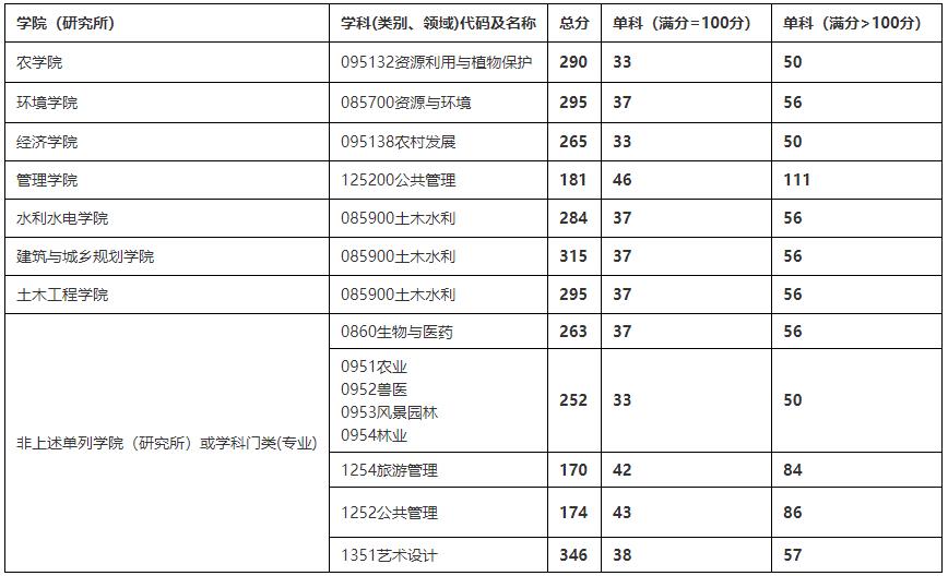 2021考研分?jǐn)?shù)線：四川農(nóng)業(yè)大學(xué)復(fù)試分?jǐn)?shù)線_復(fù)試時(shí)間_國(guó)家線公布！