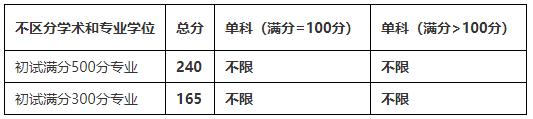 2021考研分?jǐn)?shù)線：四川農(nóng)業(yè)大學(xué)復(fù)試分?jǐn)?shù)線_復(fù)試時(shí)間_國(guó)家線公布！