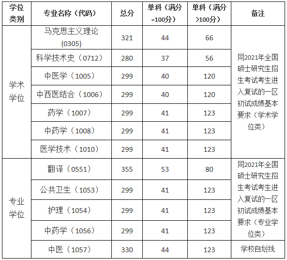 2021考研分數(shù)線:上海中醫(yī)藥大學復試分數(shù)線_復試時間_國家線公布!