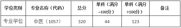 2021考研分數(shù)線:上海中醫(yī)藥大學復試分數(shù)線_復試時間_國家線公布!