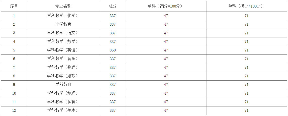 2021考研分數線:洛陽師范學院復試分數線_復試時間_國家線公布!