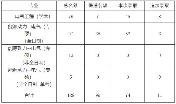 2021考研擬錄取名單:山東大學電氣工程學院2021年碩士研究生擬錄取名單