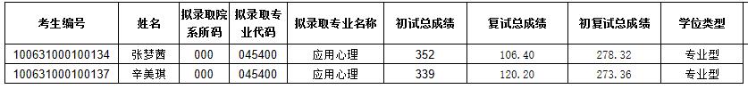 2021考研擬錄取名單:天津中醫藥大學2021年碩士研究生一志愿擬錄取名單(管理學院)