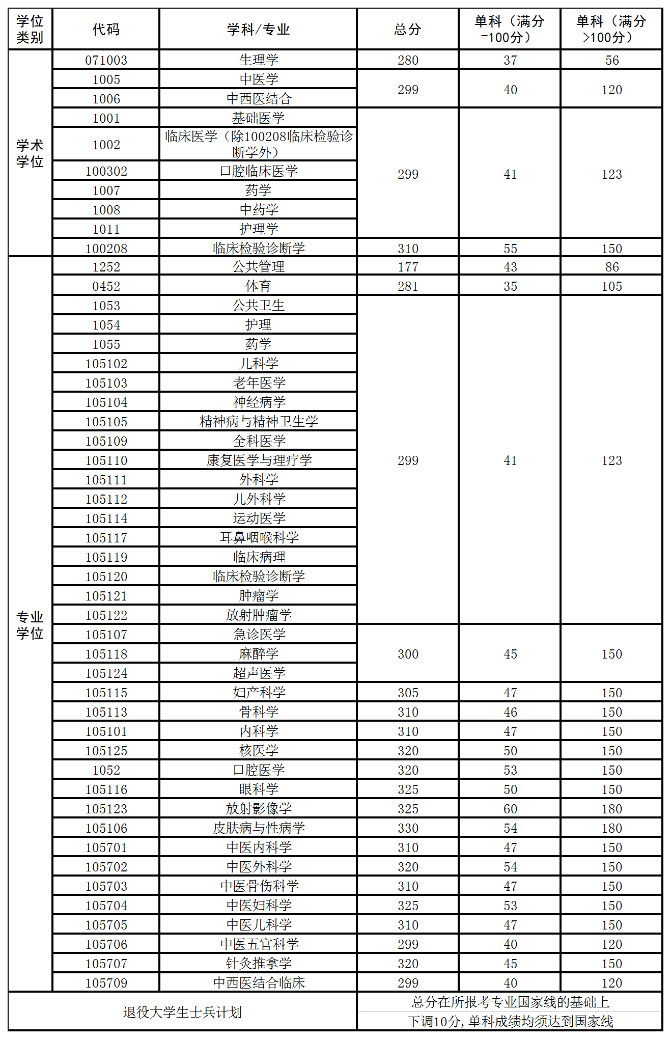 2021考研分?jǐn)?shù)線:西南醫(yī)科大學(xué)復(fù)試分?jǐn)?shù)線_復(fù)試時間_國家線公布!