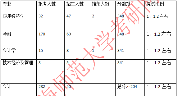 2021考研報(bào)錄比:上海師范大學(xué)商學(xué)院2021年考研報(bào)錄比