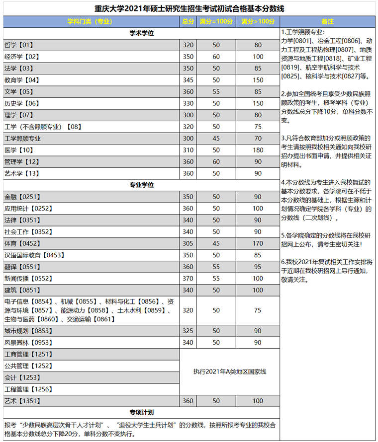 2021考研分數(shù)線:重慶大學復試分數(shù)線_復試時間_國家線公布!