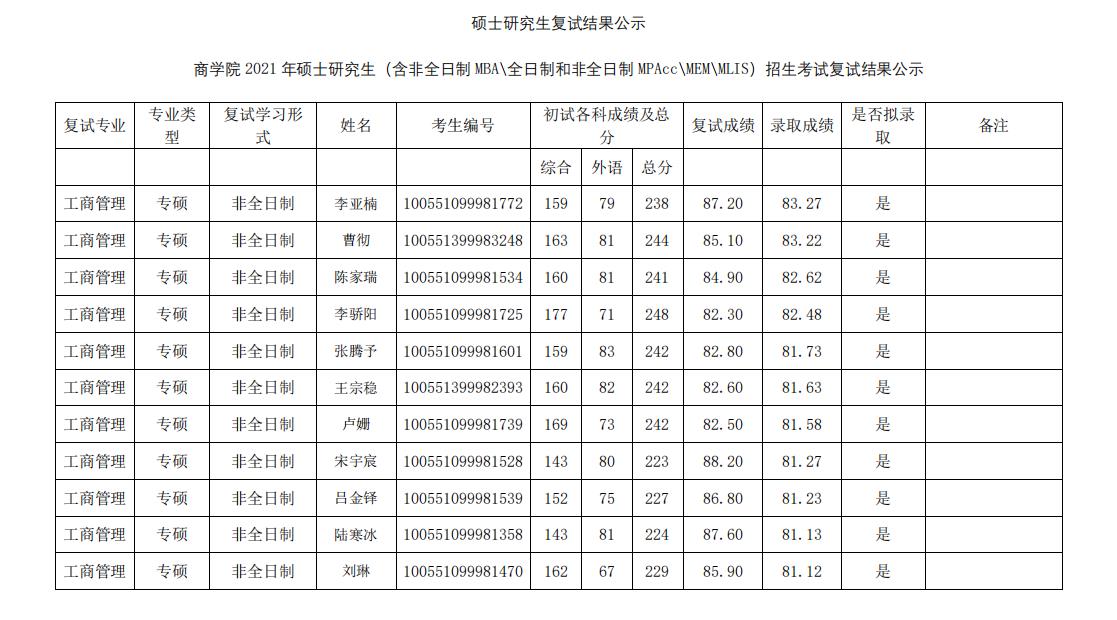 2021考研擬錄取名單:南開(kāi)大學(xué)商學(xué)院2021年全日制MBA復(fù)試及擬錄取結(jié)果公示
