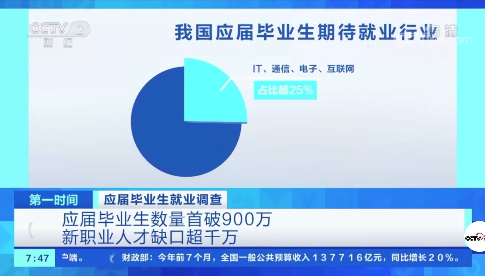 2021年應(yīng)屆畢業(yè)生數(shù)量首破900萬!有哪些新動向新趨勢?就業(yè)情況如何?