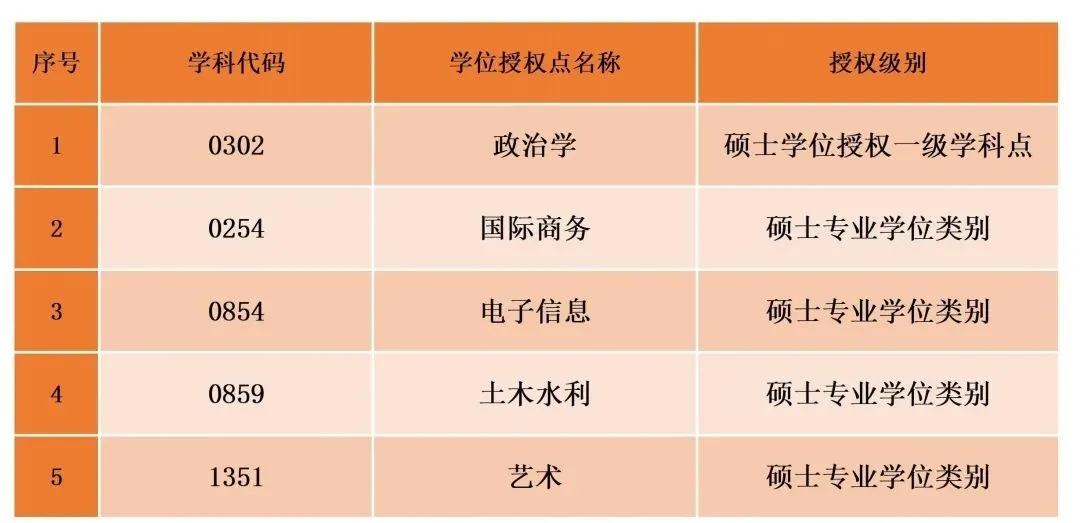 2020年新增碩士點:北京聯(lián)合大學(xué)新增5個碩士學(xué)位授權(quán)點