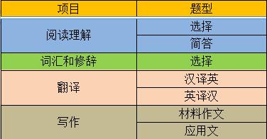 2023考研大綱:沈陽化工大學2023年碩士研究生入學考試初試自命題科目《703英語綜合能力》考試大綱