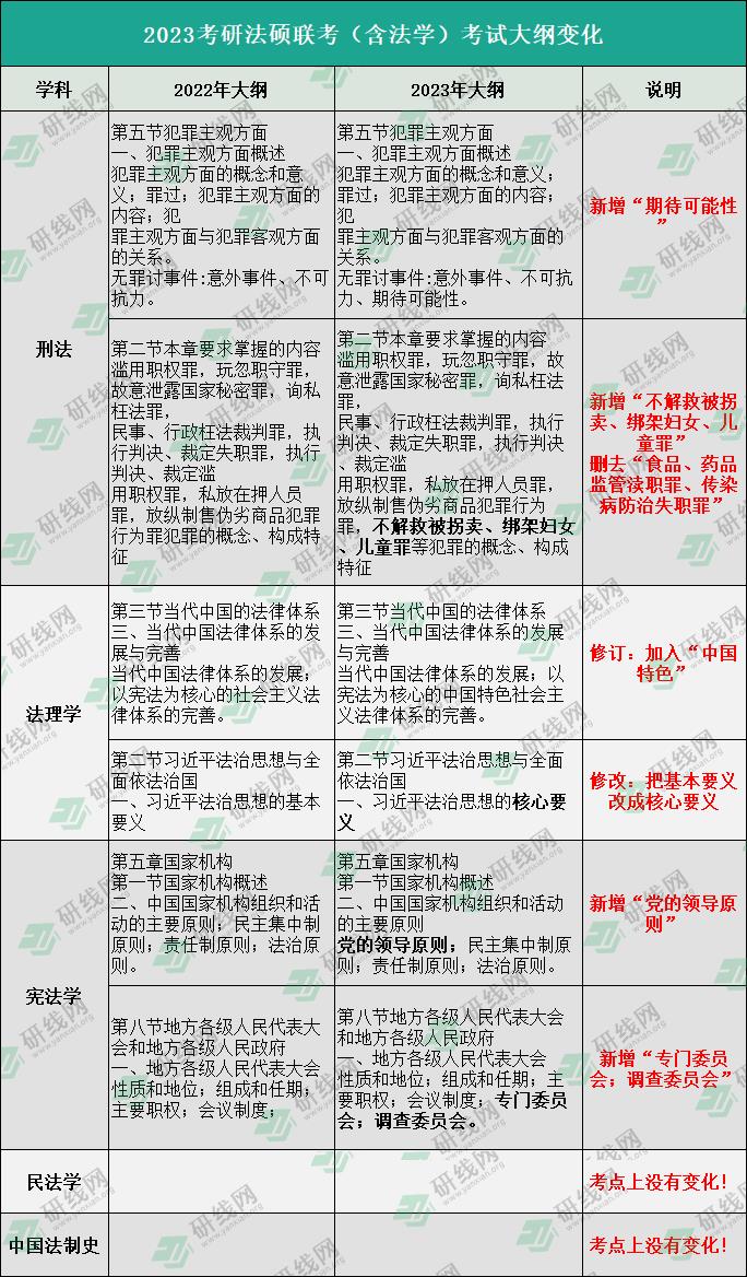 2023考研大綱:2023考研法律碩士(非法學)大綱變化解析