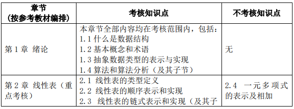 2023考研大綱:沈陽(yáng)化工大學(xué)2023年碩士研究生入學(xué)考試初試自命題科目《817算法與數(shù)據(jù)結(jié)構(gòu)》考試大綱