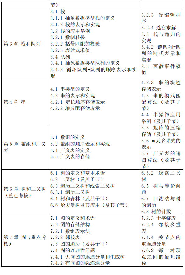 2023考研大綱:沈陽(yáng)化工大學(xué)2023年碩士研究生入學(xué)考試初試自命題科目《817算法與數(shù)據(jù)結(jié)構(gòu)》考試大綱