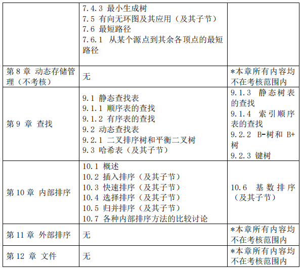 2023考研大綱:沈陽(yáng)化工大學(xué)2023年碩士研究生入學(xué)考試初試自命題科目《817算法與數(shù)據(jù)結(jié)構(gòu)》考試大綱