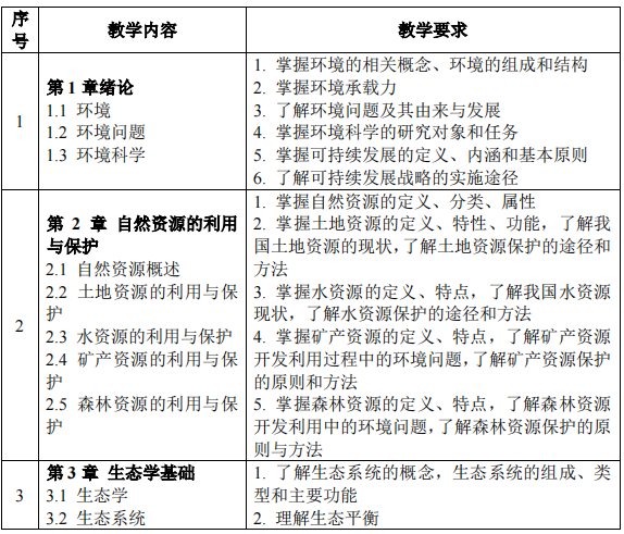 2023考研大綱：沈陽化工大學2023年碩士研究生入學考試初試自命題科目《821環(huán)境學概論》考試大綱