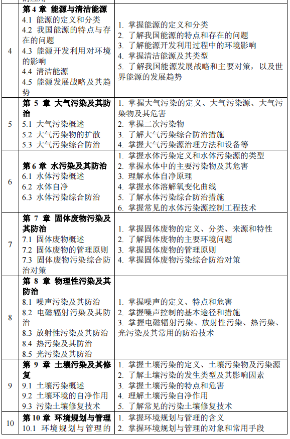 2023考研大綱：沈陽化工大學2023年碩士研究生入學考試初試自命題科目《821環(huán)境學概論》考試大綱