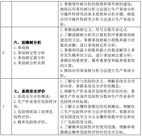 2023考研大綱:沈陽化工大學2023年碩士研究生入學考試初試自命題科目《822安全系統工程》考試大綱