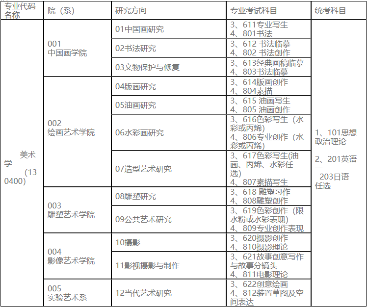 2023考研專(zhuān)業(yè)目錄:魯迅美術(shù)學(xué)院2023年碩士研究生招生專(zhuān)業(yè)目錄