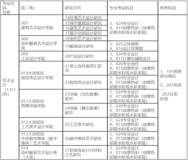 2023考研專(zhuān)業(yè)目錄:魯迅美術(shù)學(xué)院2023年碩士研究生招生專(zhuān)業(yè)目錄