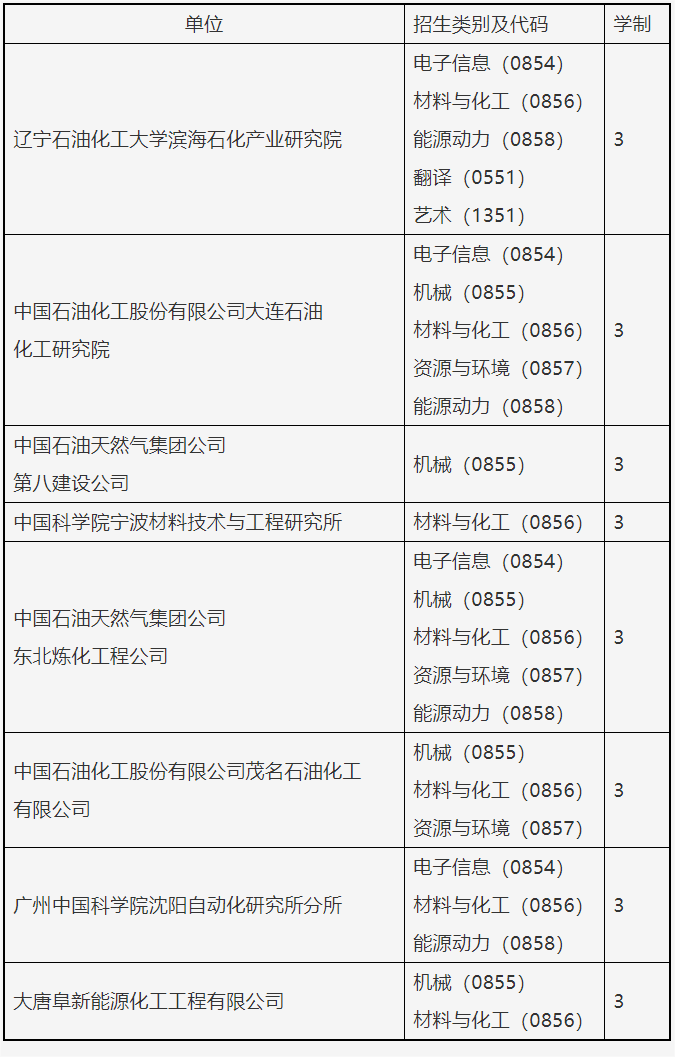 2023考研招生簡章:遼寧石油化工大學2023年碩士研究生招生章程