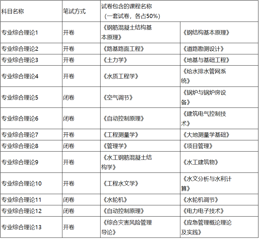 2023考研參考書目：長春工程學院2023年碩士研究生招生考試初試專業基礎課參考書目、考試內容范圍及復試筆試專業綜合理論試卷說明
