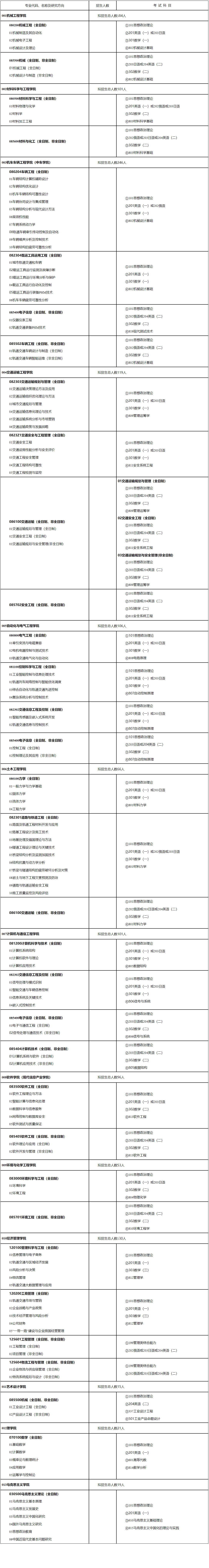 2023考研專業(yè)目錄:大連交通大學(xué)2023年碩士研究生招生專業(yè)目錄