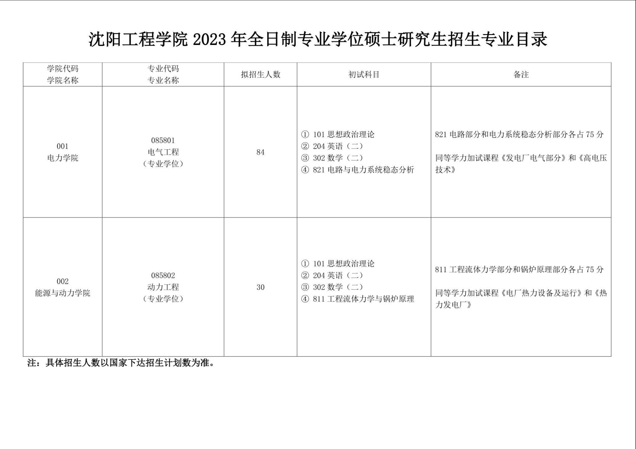 2023考研專業目錄:沈陽工程學院2023年全日制專業學位招生專業目錄