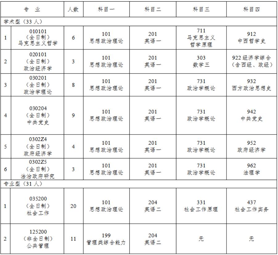 2023考研招生簡章:中共吉林省委黨校(吉林省行政學院)2023年碩士研究生招生簡章