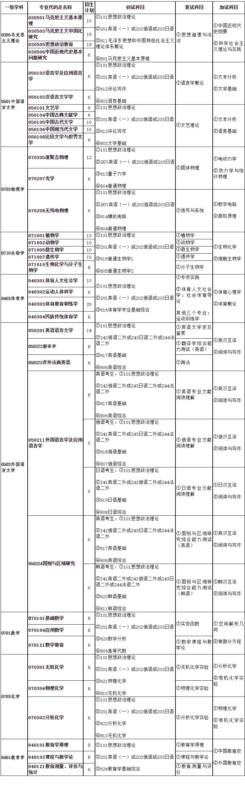 2023考研專業(yè)目錄:牡丹江師范學(xué)院2023年碩士研究生招生專業(yè)目錄