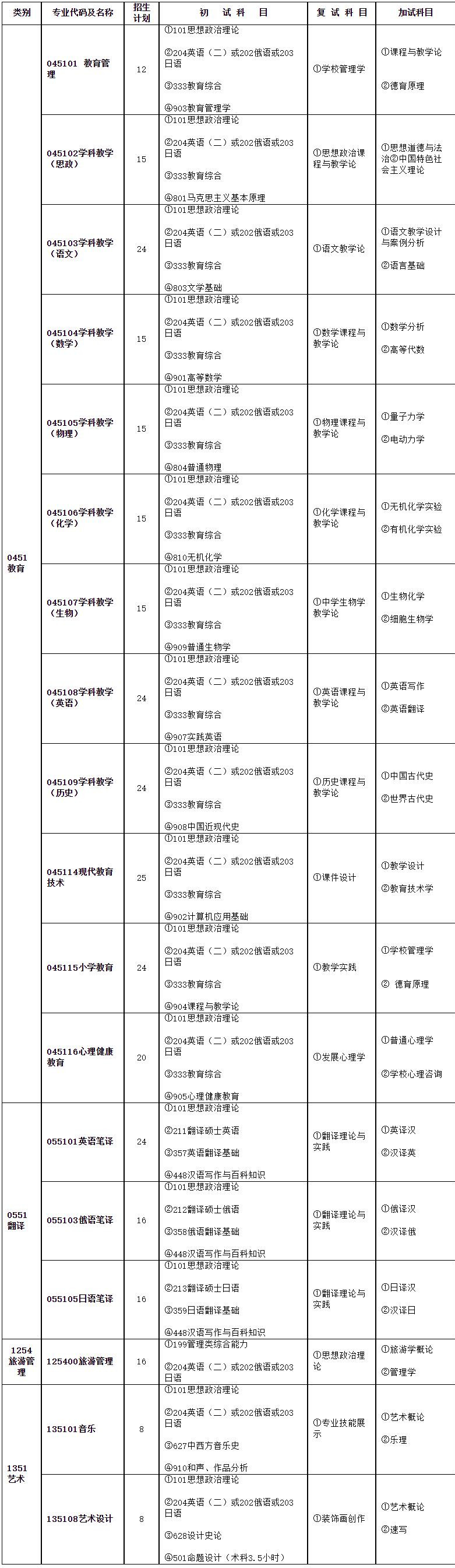 2023考研專業(yè)目錄:牡丹江師范學(xué)院2023年碩士研究生招生專業(yè)目錄