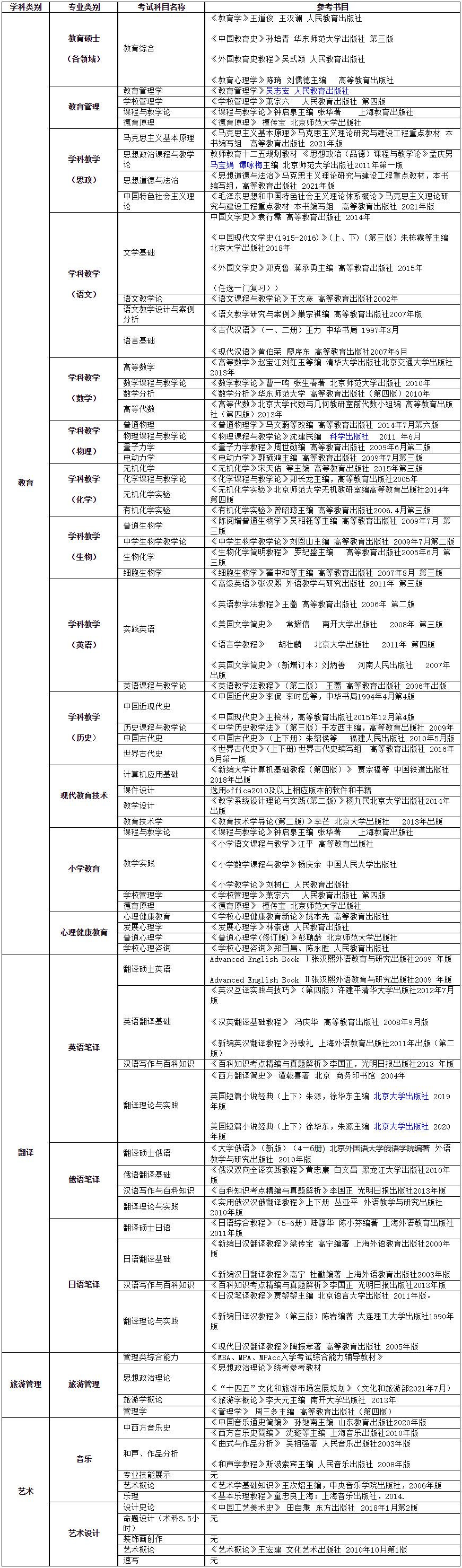 2023考研參考書目:牡丹江師范學院2023年碩士研究生招生考試參考用書