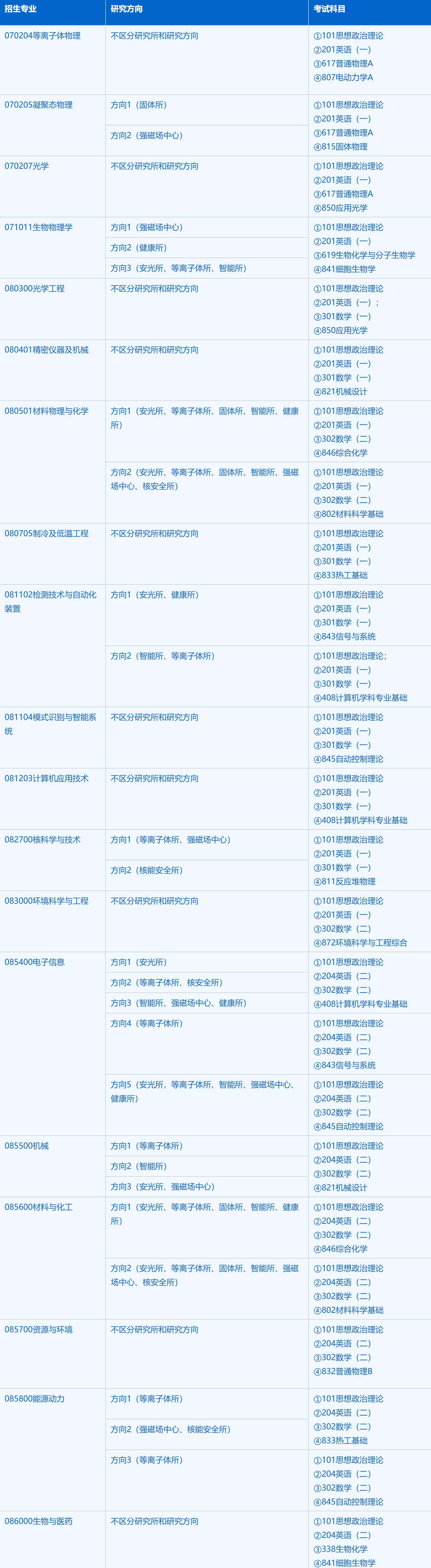 2023考研招生簡章:中國科學技術大學研究生院科學島分院2023年碩士研究生招生簡章