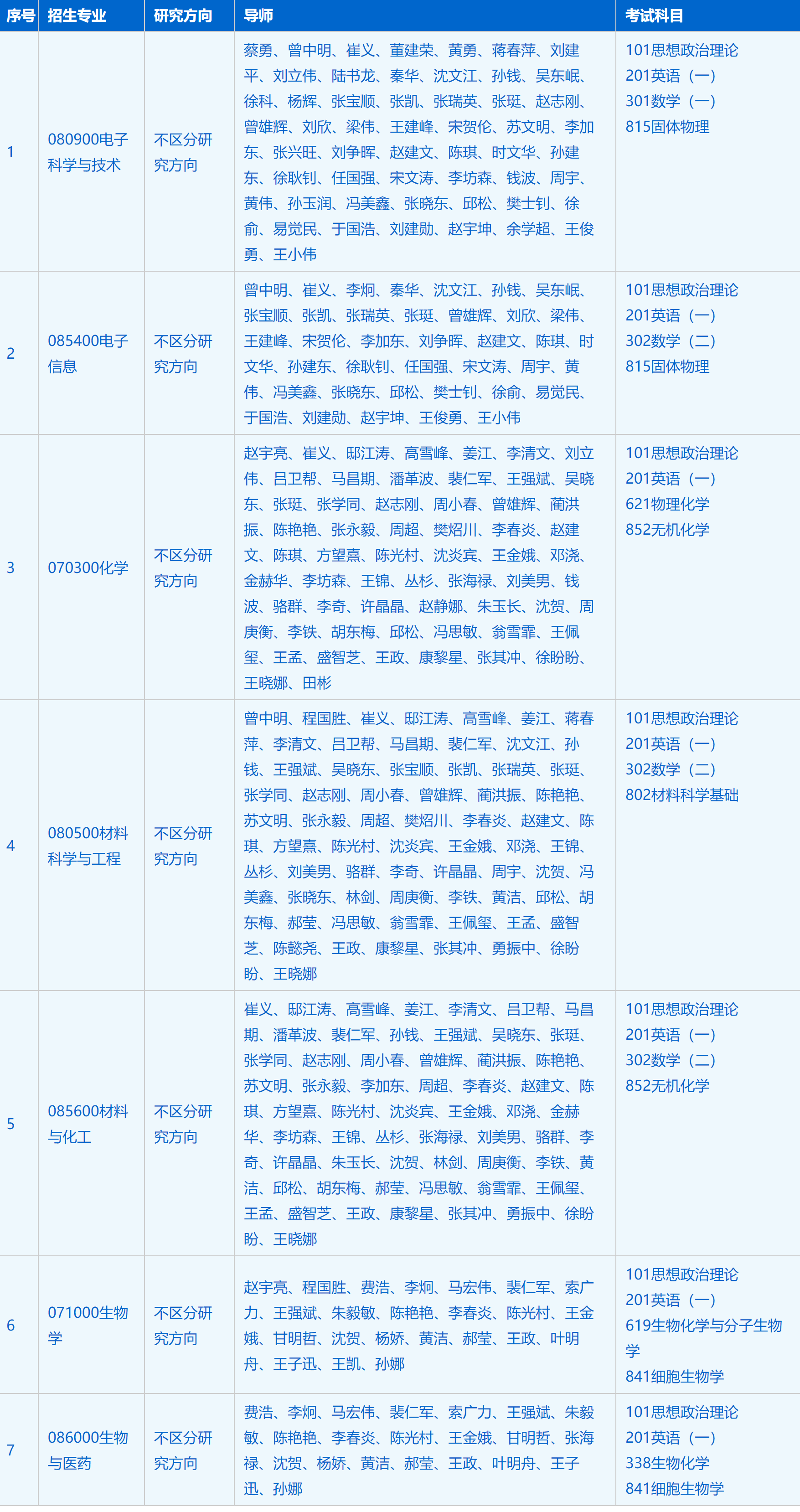 2023考研招生簡章:中國科學技術大學納米技術與納米仿生學院(蘇州納米所)2023年碩士研究生招生簡章
