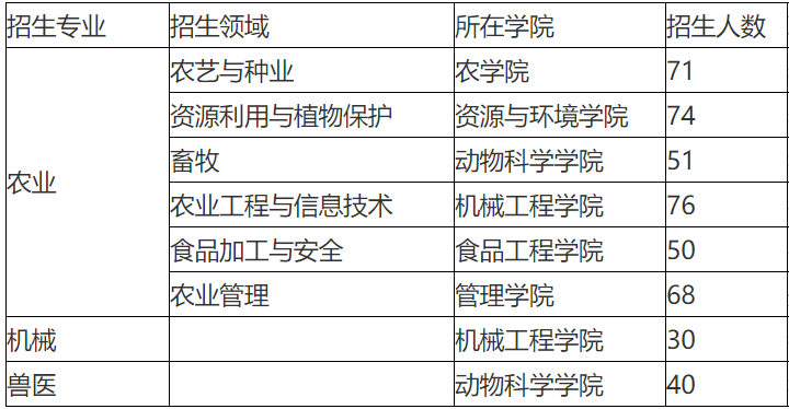 2023考研招生簡章:安徽科技學院2023年全日制碩士專業學位研究生招生簡章
